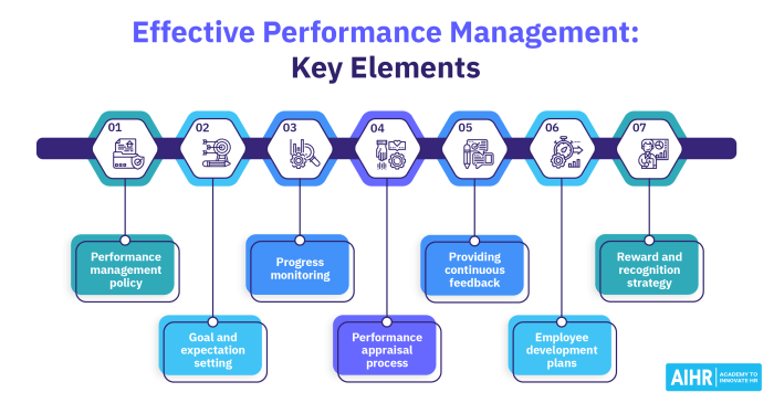 The performance management process for employees at allstate starts with