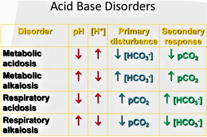 Respiratory acidosis alkalosis nursing metabolic causes symptoms school abg nurse flashcards tips pulmonary studyblue acid base hyperventilation mnemonics ph values