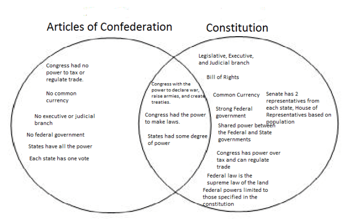 Federalists infographic government federalist constitution historical eras sutori believed accept