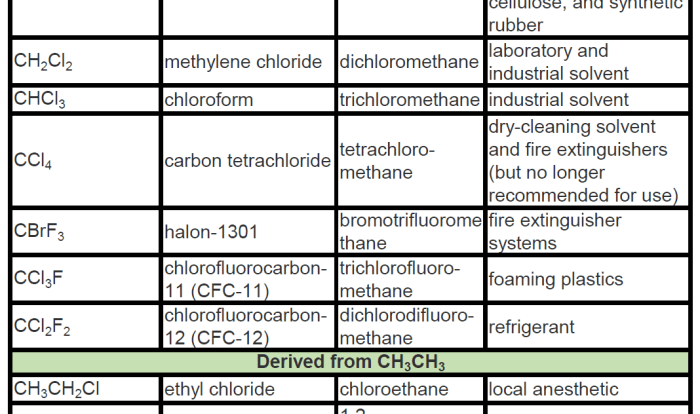 Reactions of unsaturated hydrocarbons lab 22