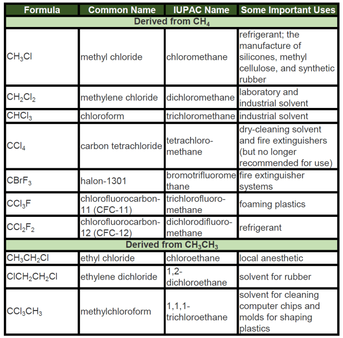 Reactions of unsaturated hydrocarbons lab 22