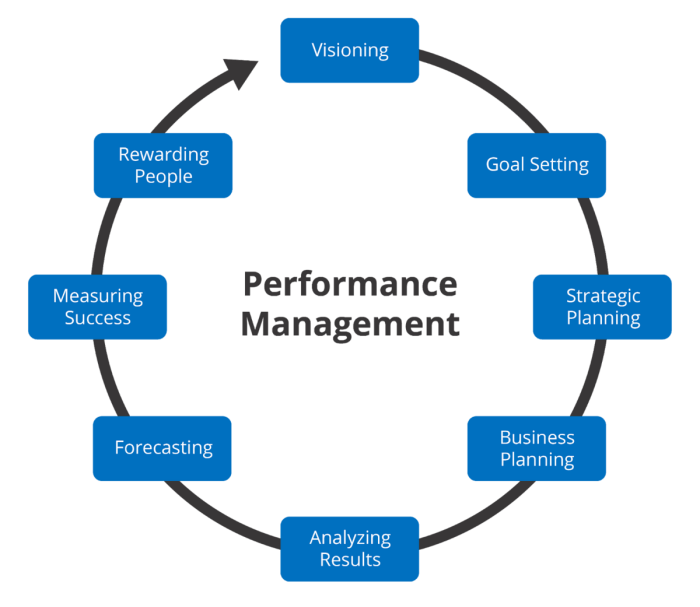 The performance management process for employees at allstate starts with